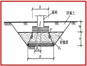 地基基礎設計中承載力寬度與深度修正系數的設置方法
